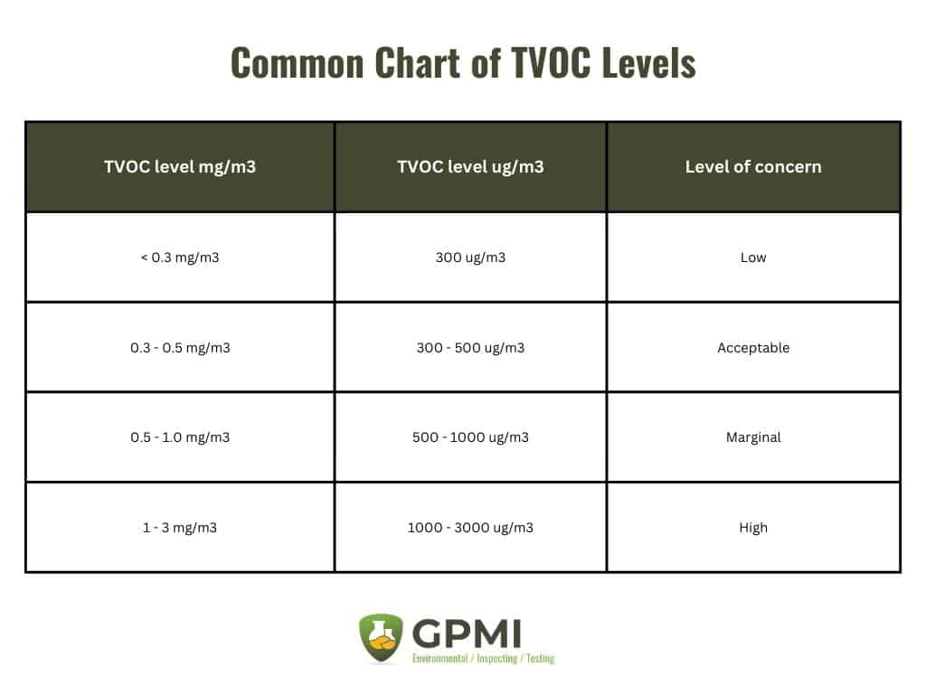 What Is Tvoc, And What Is Its Impact On Indoor Air Quality? 5 Common Chart Of Tvoc Levels