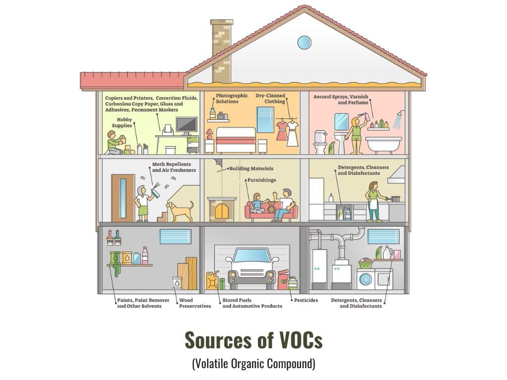 What Is Tvoc, And What Is Its Impact On Indoor Air Quality? 3 Sources Of Vocs